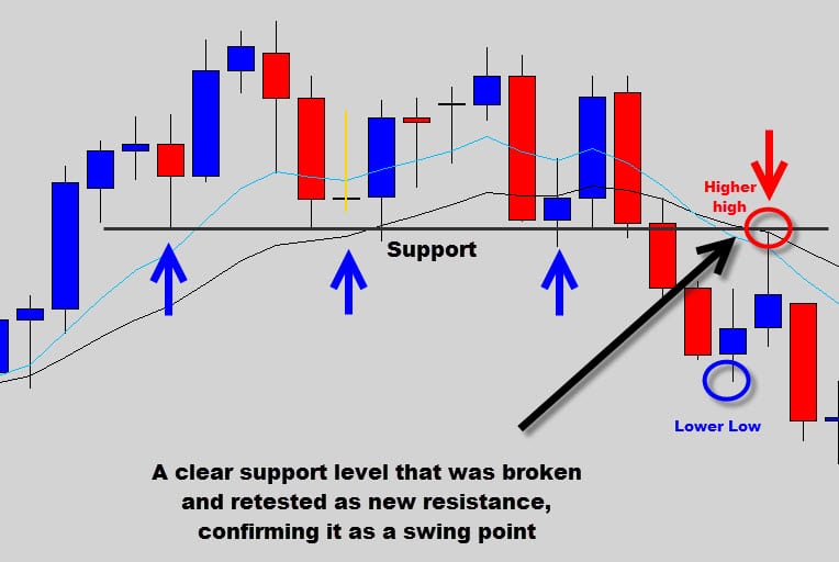 swing point forex