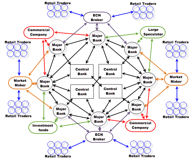 how does the forex market works