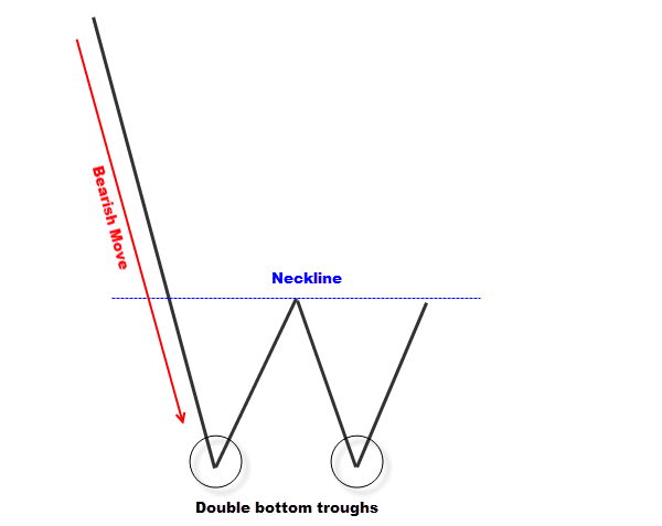 M formation forex