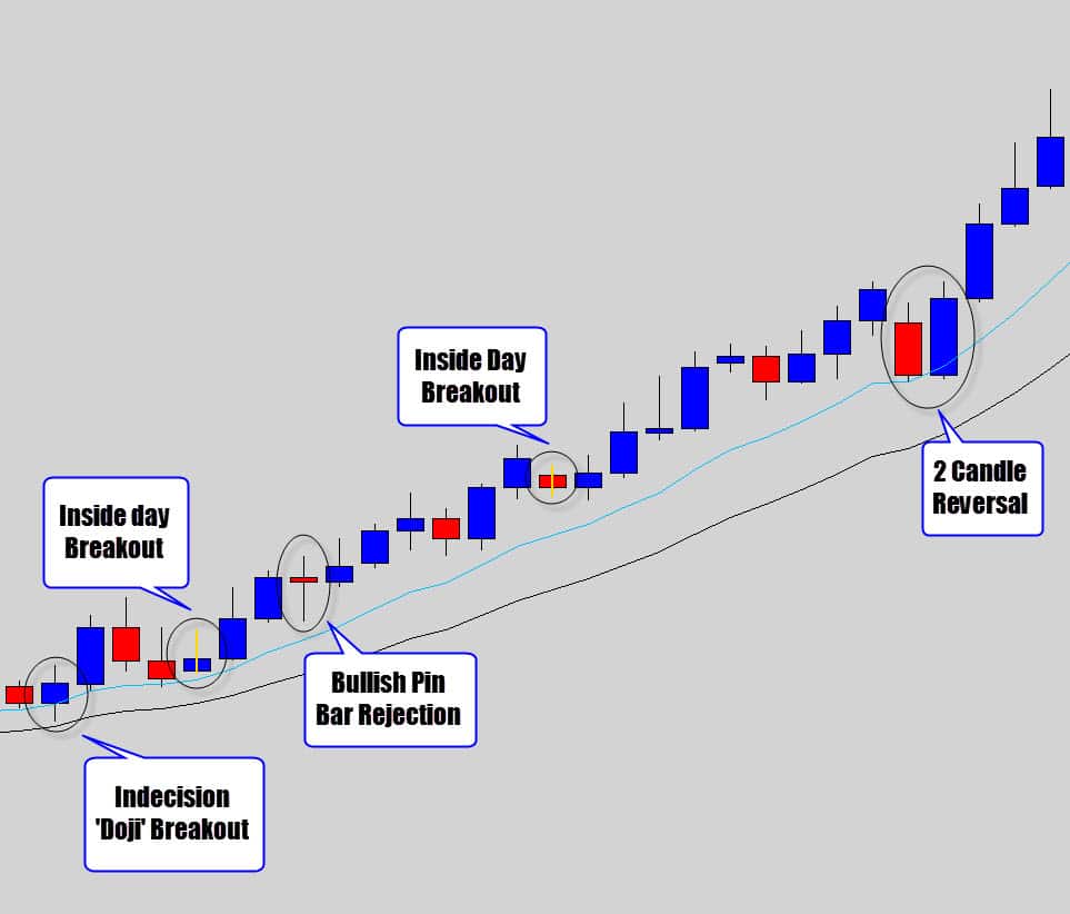 price action trading forex in a roth