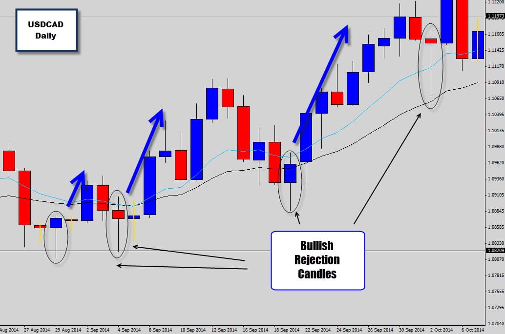 What is Price Action in Forex Trading?