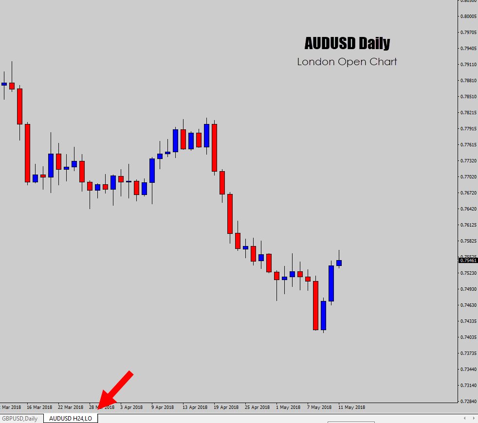 Forex Brokers With New York Close Charts