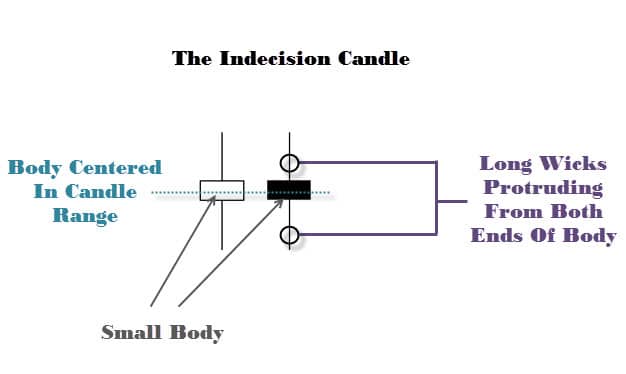 The Indecision Candle Price Action Strategy