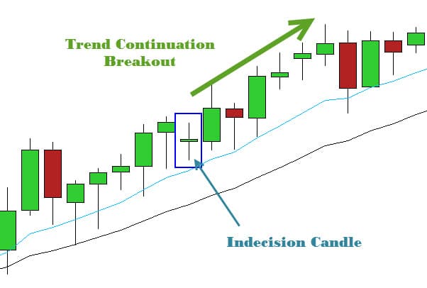 continuation breakout