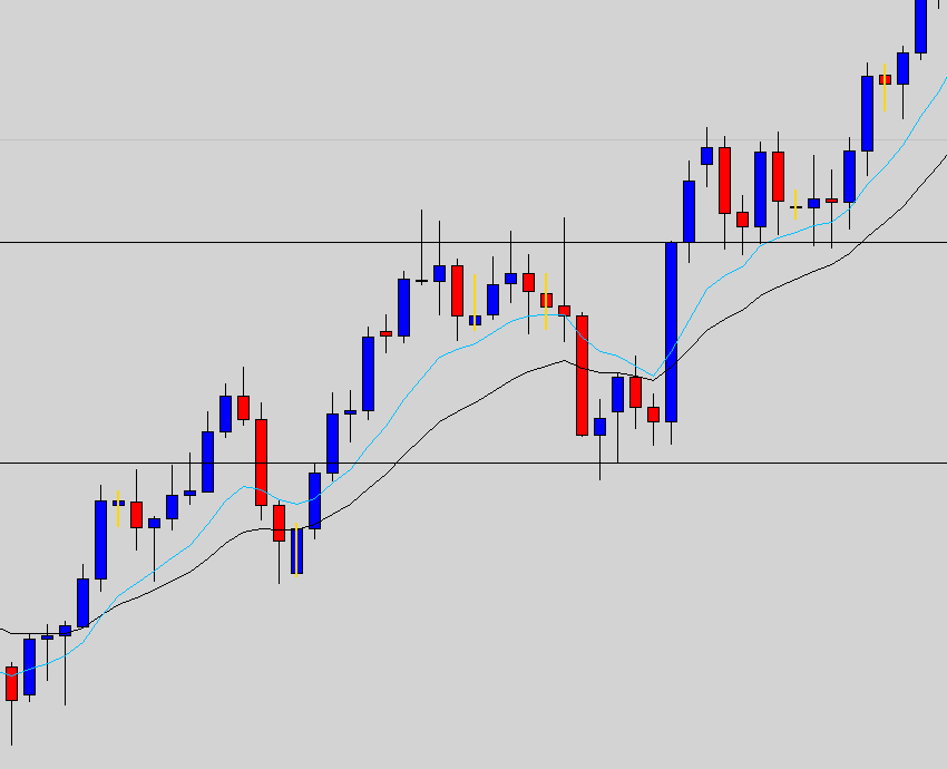 price action trading chart template