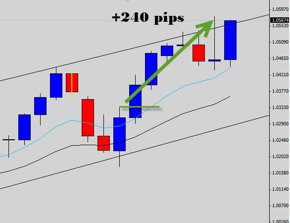 AUDUSD Outside bar + 240 pips