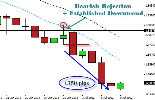 EURNZD Bearish Rejection In Downtrend UPDATE : 350 pip return!