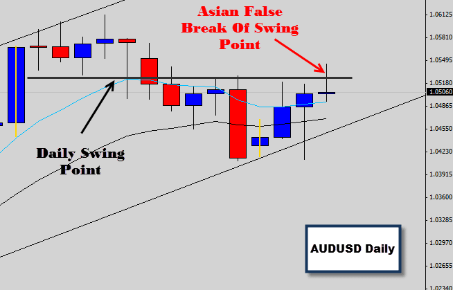 AUDUSD Asian session false break price action