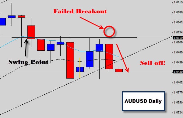 AUDUSD Asian session false break price action sell off