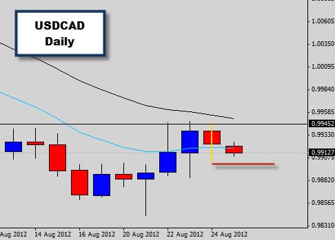 usdcad price action inside bar