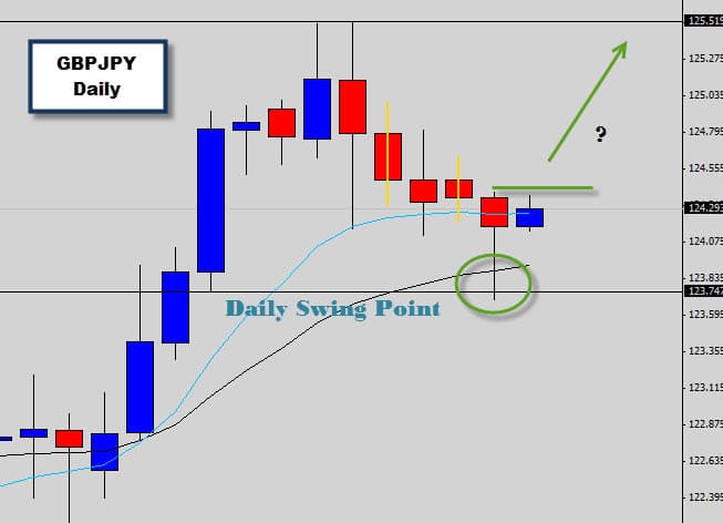 gbpjpy bullish rejection of swing point price action