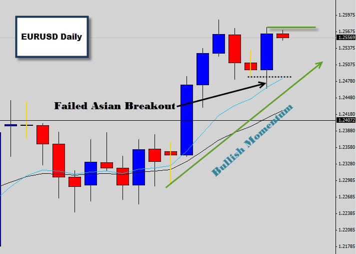 eurusd bullish outside bar price action