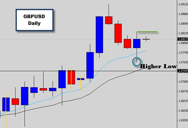 gbpusd price action signal