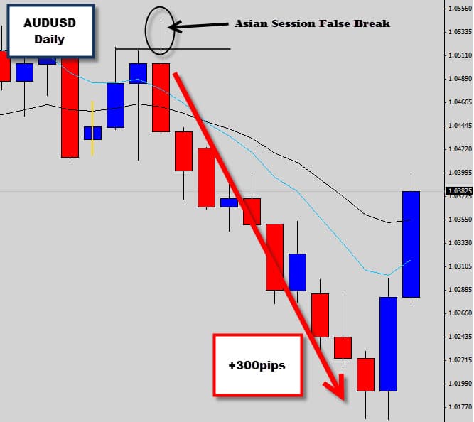 AUDUSD Price Action Sell off 300 pips