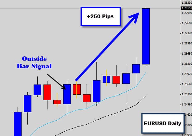 EURUSD Outside bar price action signal hits 250 pips