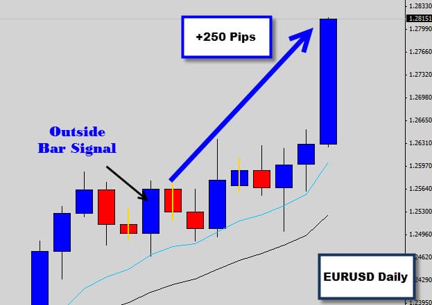 EURUSD Bullish Outside Bar with Trend Hits +250 pips