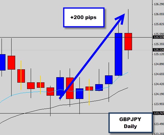 GBPJPY Price Action Trade hits 200 pips