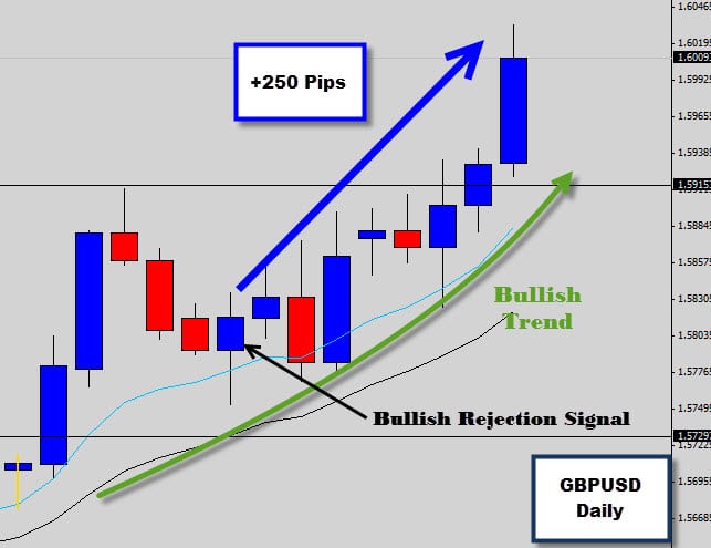 GBPUSD Bullish Rejection Signal Hits +250 pips