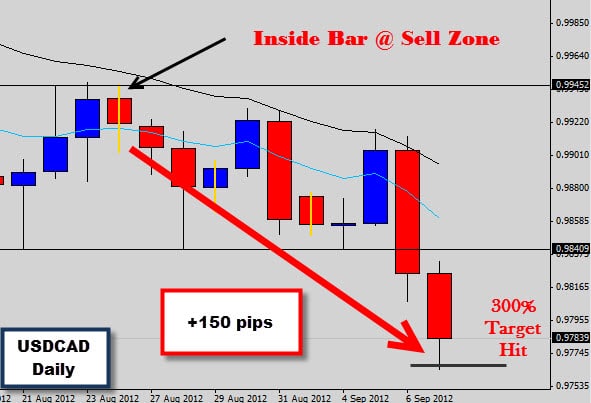 USDCAD Inside Bar Hits 300% Target