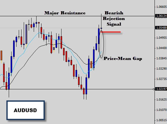 AUDUSD Bearish Price Action Reversal Signal Daily