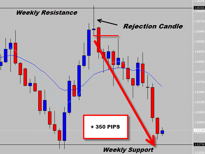 AUDUSD Bearish Reversal Signal returns a huge 350+ pips