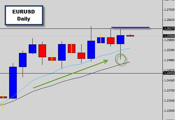 EURUSD Price action signal In trend