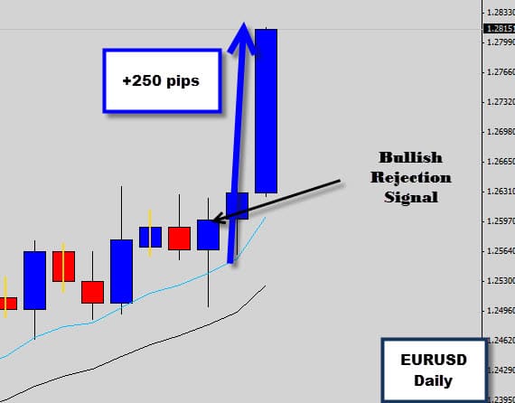 EURUSD bullish price action signal hits +250 pips