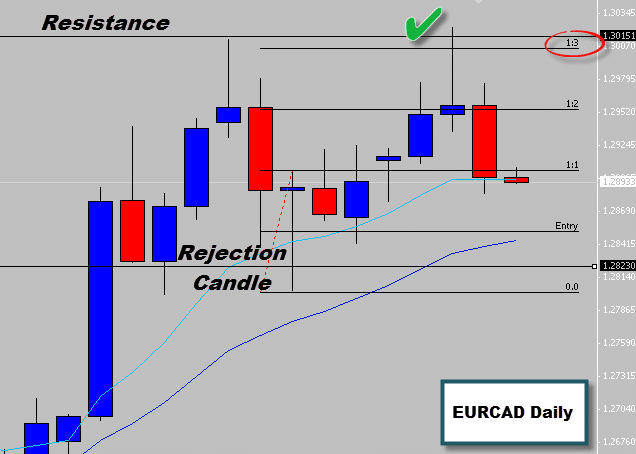 eurcad price action signal hits 300%