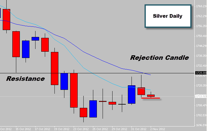 Silver Rejection Signal Within Bearish Trend