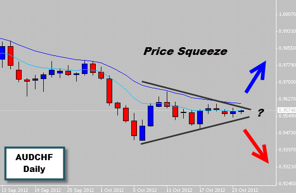 AUDCHF Price Squeeze Pattern