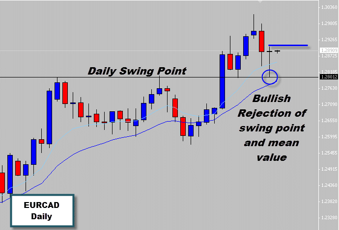 eurcad price action signal daily swing point