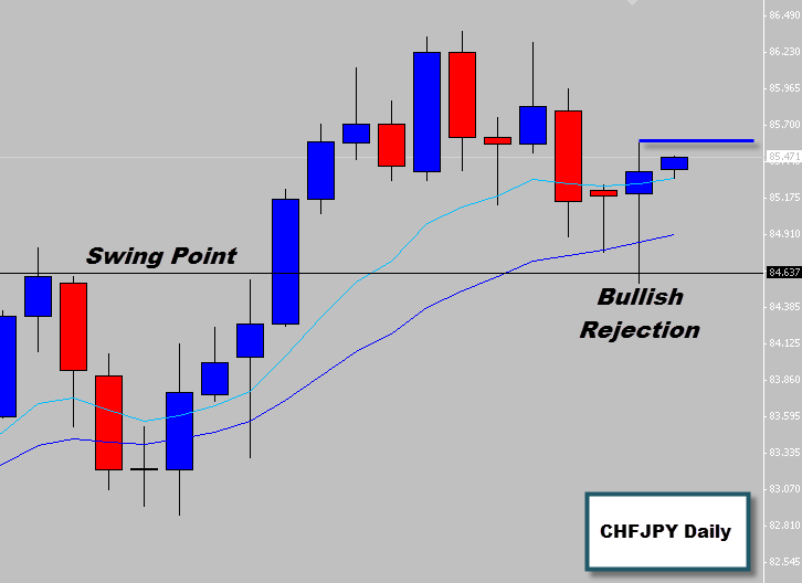 CHFJPY Bullish Rejection Price Action Signal