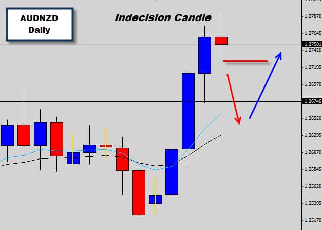 AUDNZD forex price action indecision signal