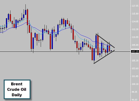 Brent Crude Oil, Price Action Squeeze