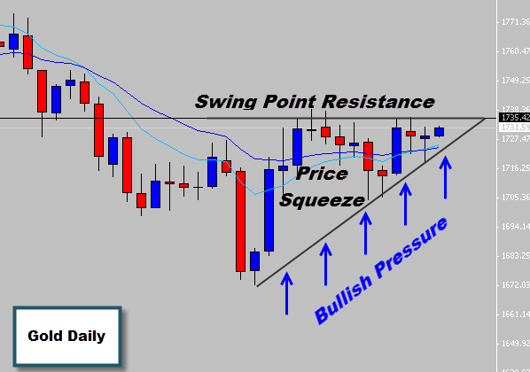 Gold Price Action Squeeze Pattern – Will the top blow off?