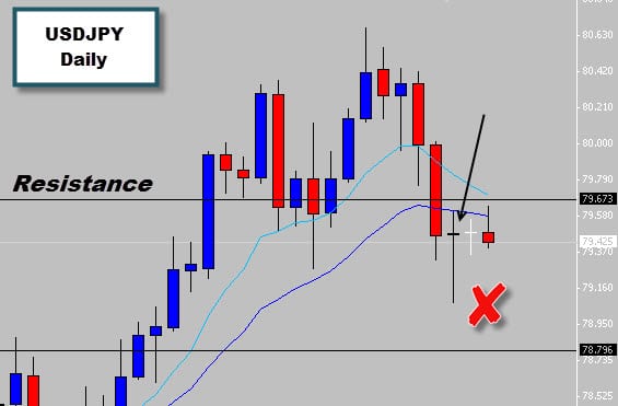USDJPY Rejection Candle  – Is it a Signal?