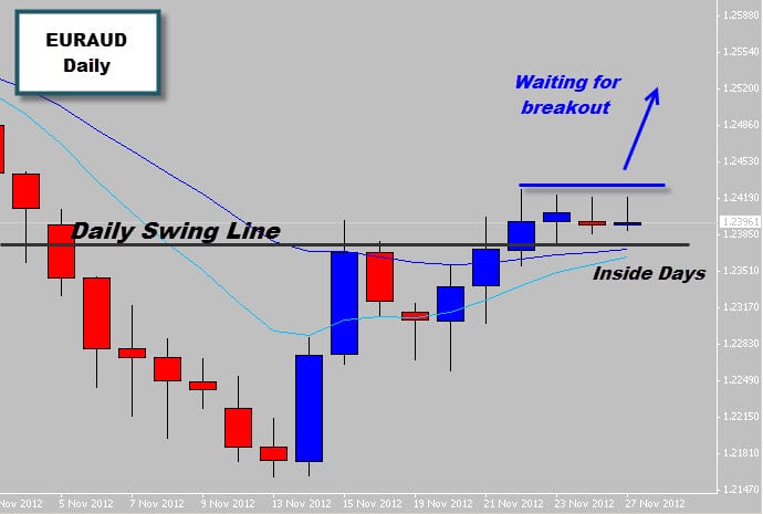 EURAUD Inside Day Singal, Waiting for breakout