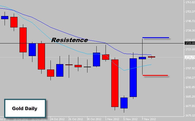 Gold Price Action Indecision Candle