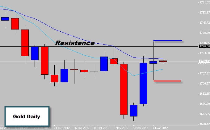 Gold Price Action Indecision Candle