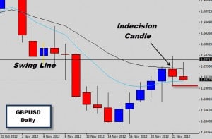 Huge spread on daily candle close forex