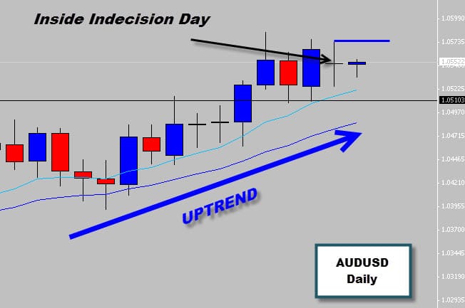 AUDUSD inside indecision price action signal