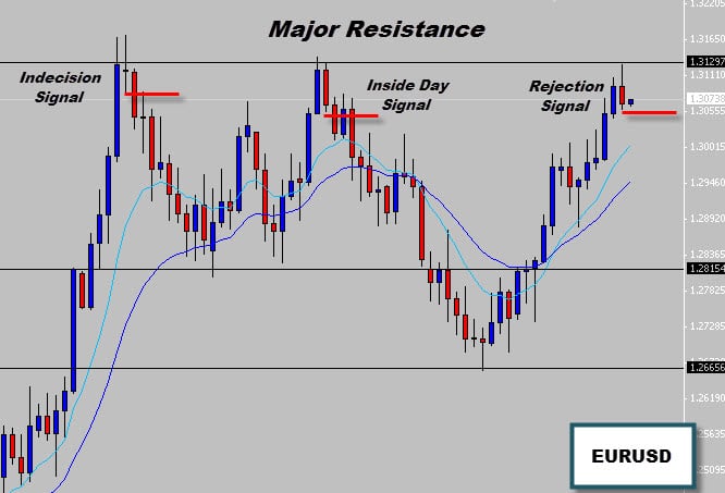 EURUSD Rejection Signal