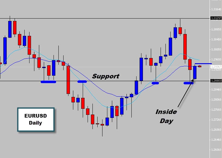 eurusd inside day signal