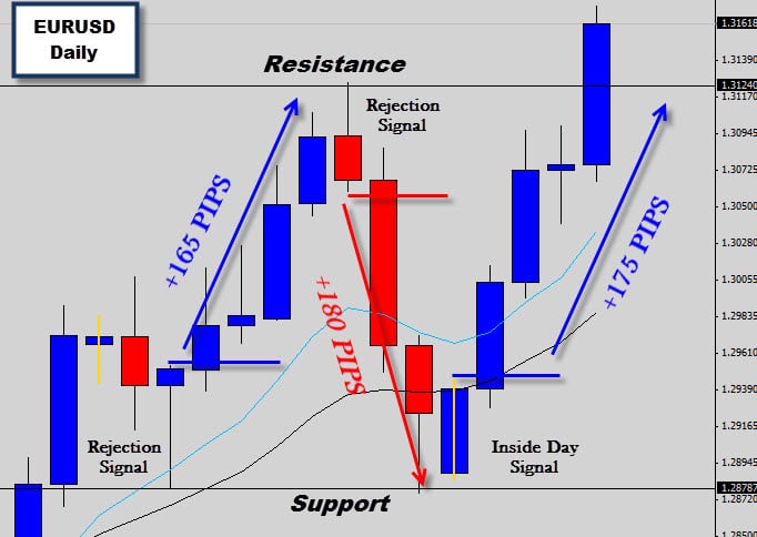 EURUSD Inside Day Signal