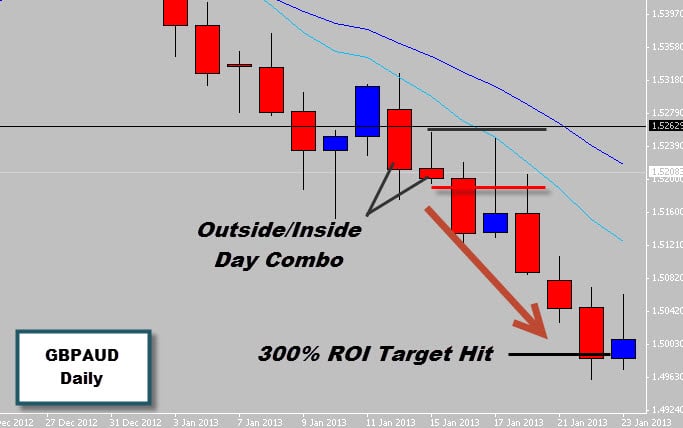 GBPAUD Outside/Inside Day combo Hits 300% ROI Target