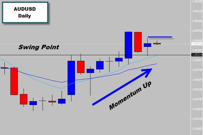 AUDUSD Indecision Candle @ Swing Point