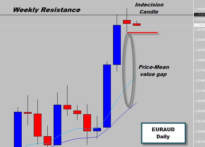 EURAUD Indecision Candle @ Weekly Resistance