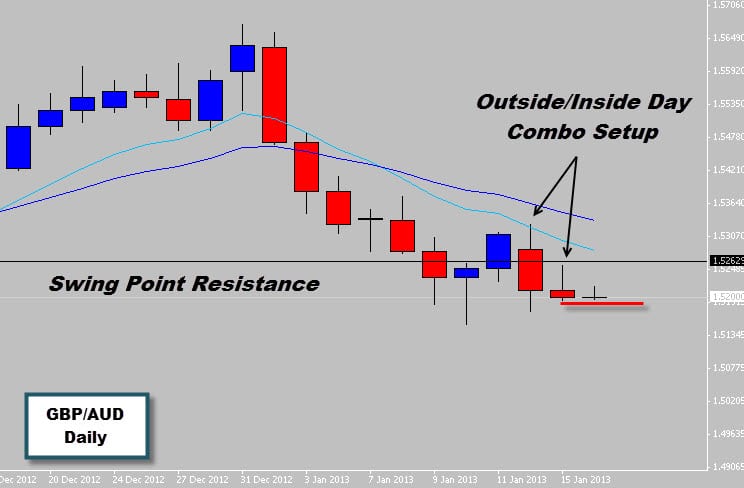 gbpaud bearish price action combo signal