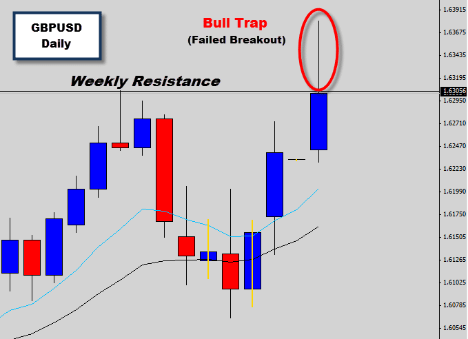 gbpusd false break price action