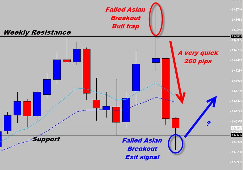 GBPUSD Failed Breakout Traps Bulls UPDATE